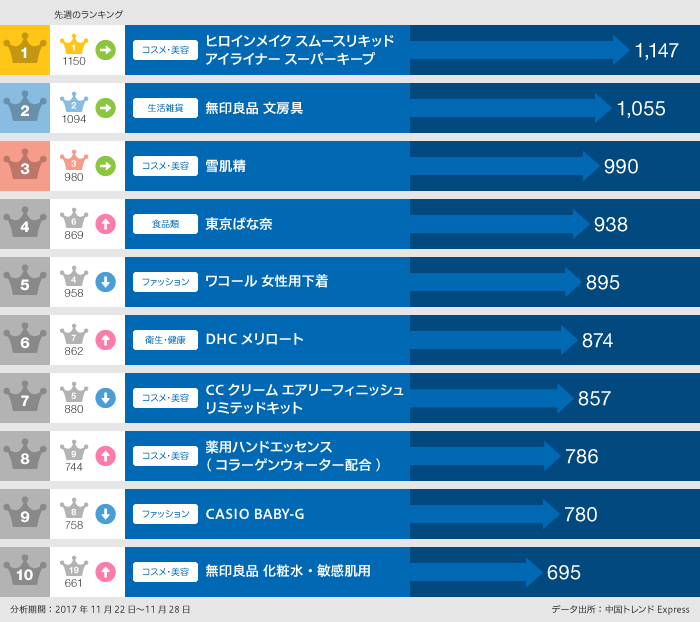 「買いたい」ランキング