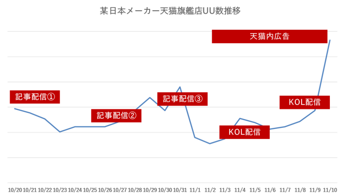 某日本メーカー天猫旗艦店UU数推移