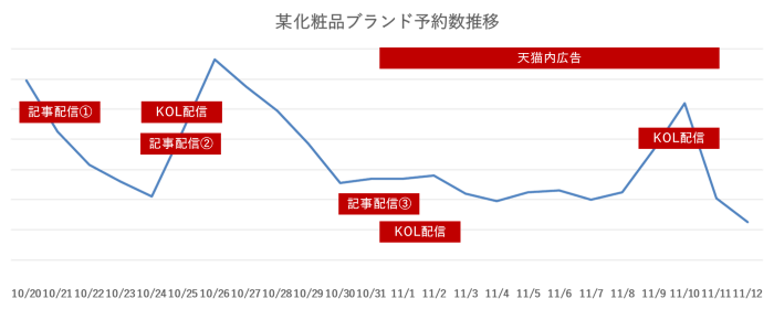 某化粧品ブランド予約数推移