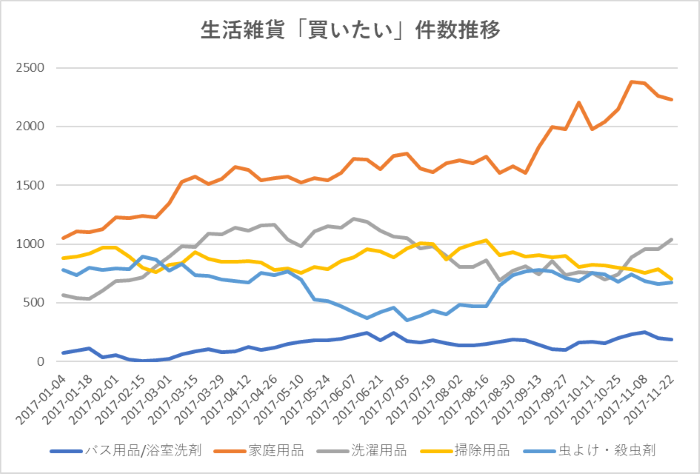 生活雑貨「買いたい」件数推移