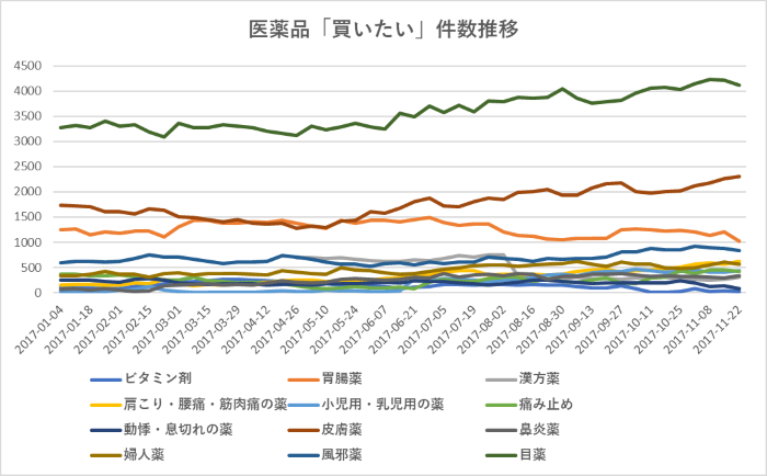 医薬品「買いたい」件数推移