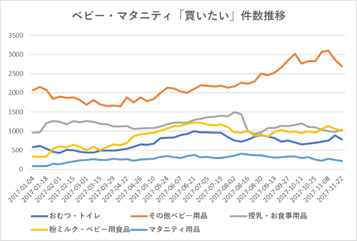 ベビー・マタニティ「買いたい」件数推移