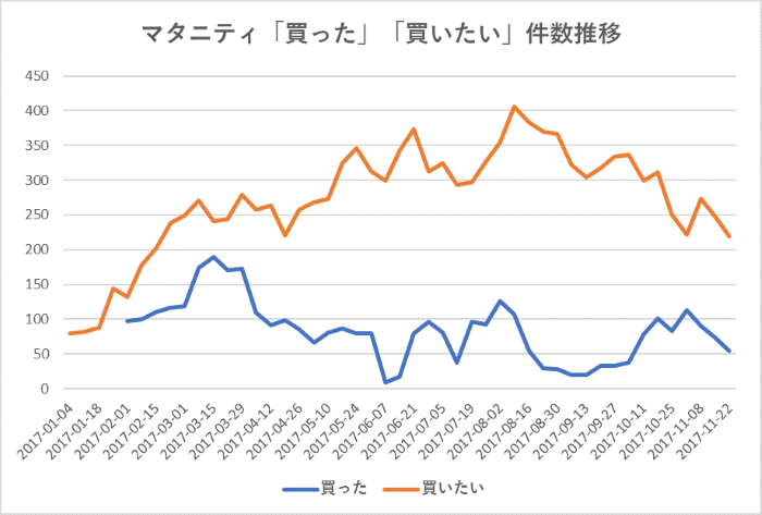 マタニティ「買った」「買いたい」件数推移