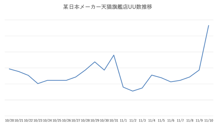 某日本メーカー天猫旗艦店UU数推移
