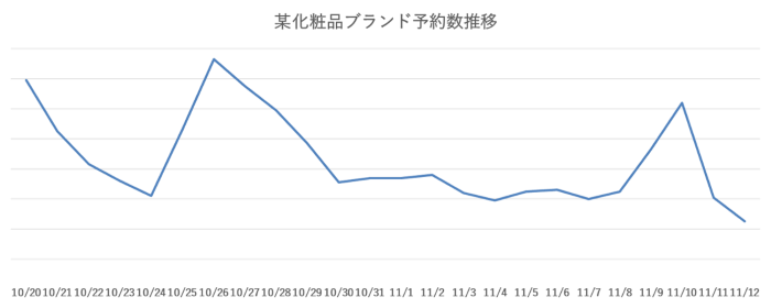 某化粧品ブランド予約数推移