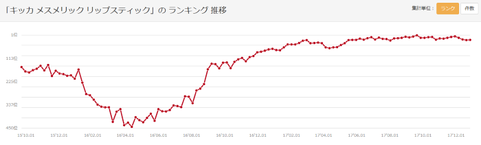 「キッカ メスメリック リップスティック」のランキング推移