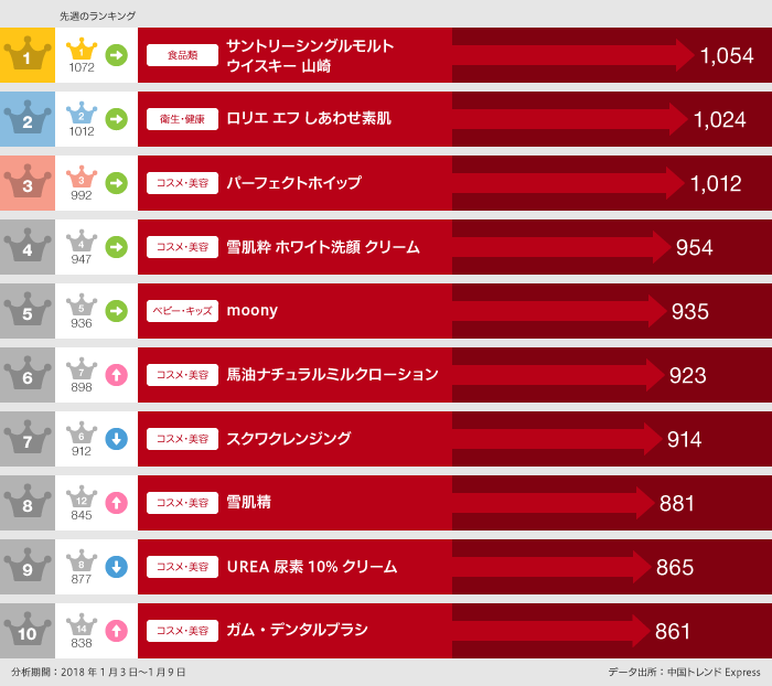 2018年1月3日～2018年1月9日「買った」ランキング