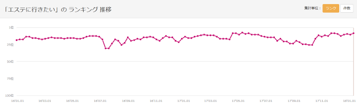 「エステに行きたい」のランキング推移