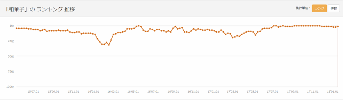 「和菓子」ランキング推移