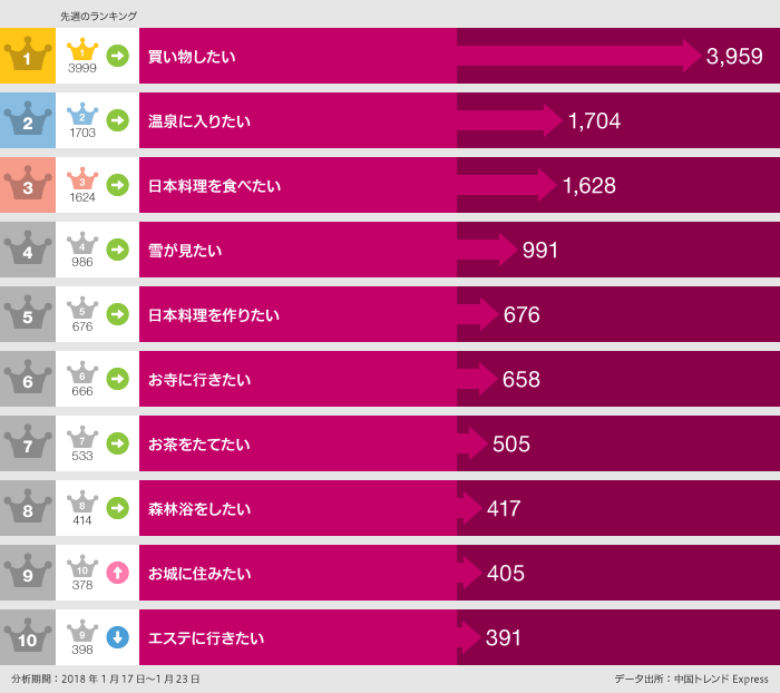018年1月17日~2018年1月23日の日本で「○○したい」ランキング
