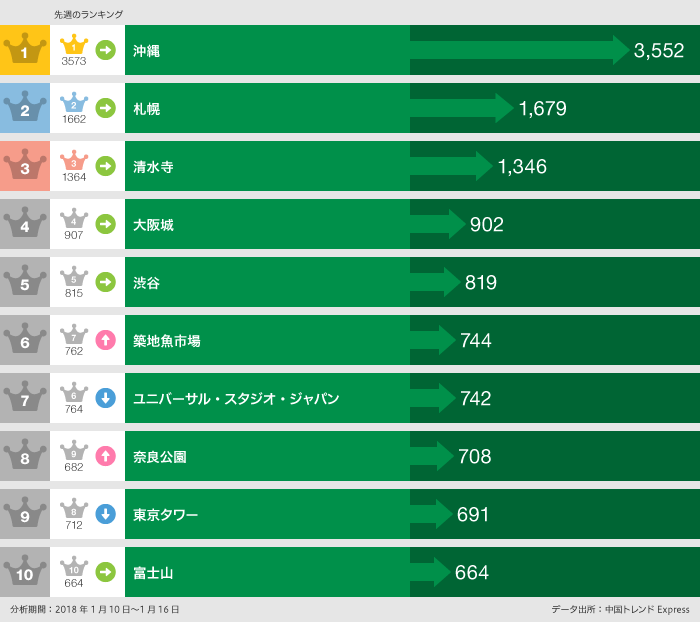 2018年1月10日~2018年1月16日の日本で「行った」ランキング