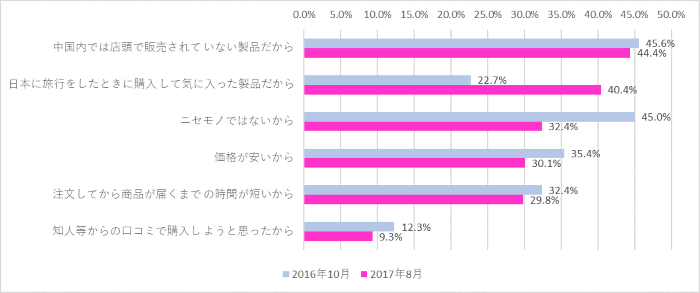 【グラフ】越境ECで商品を購入する理由