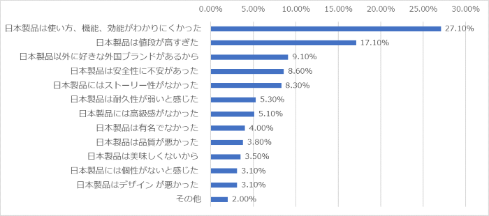 【グラフ】日本製品を選ばず、外国製品を買った理由として、最も大きかったのは次のうち、どれですか？（単一回答 ）