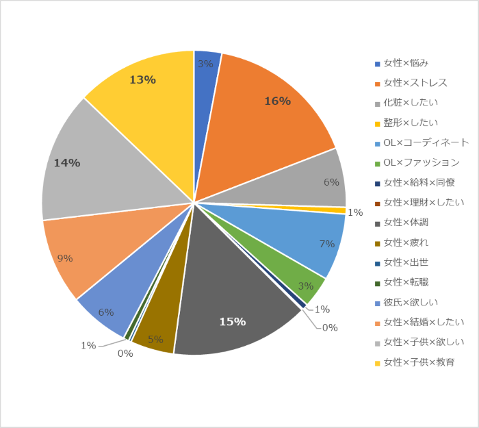 【グラフ】女性のお悩み口コミ集計の結果。