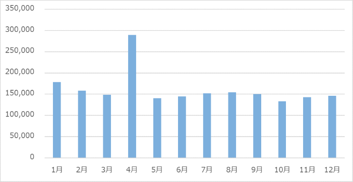 【グラフ】月ごとに見たお悩み口コミ件数
