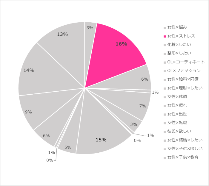 SNS上から集計した中国女性の悩み