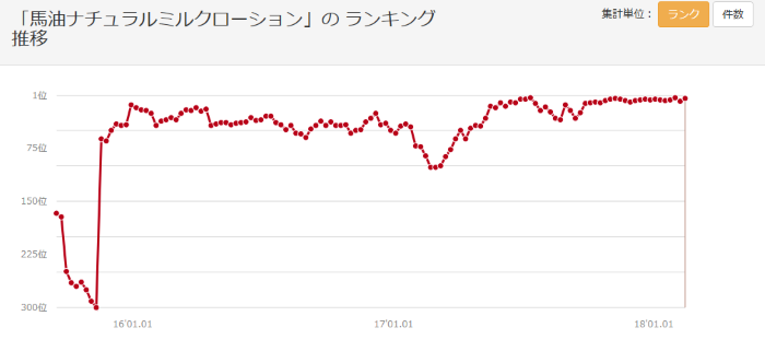 「馬油ナチュラルミルクローション」のランキング推移