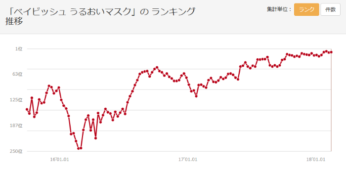 「ベイビッシュ うるおいマスク」のランキング推移