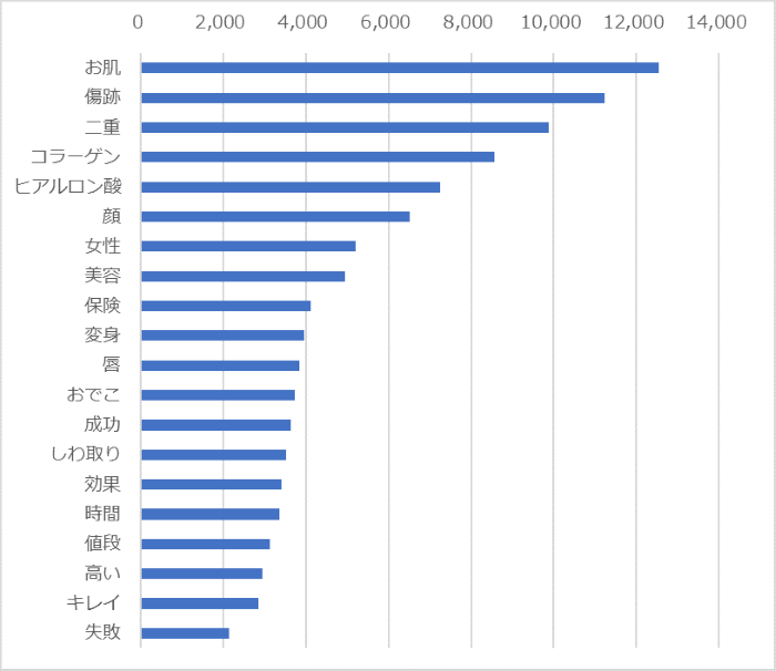 【グラフ】整形に関するキーワードランキング