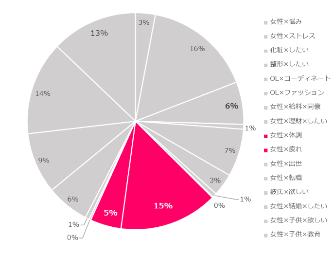「体調」と「疲れ」の2つのキーワードでWeibo上の口コミを調べた円グラフ