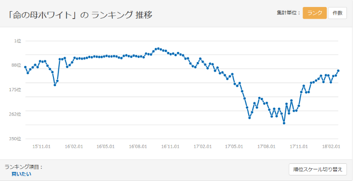 「命の母ホワイト」のランキング推移