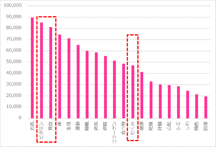 【グラフ】中国女性の「疲れ」に関するお悩み