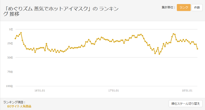 「めぐりズム 上記でほっとアイマスク」ランキング推移