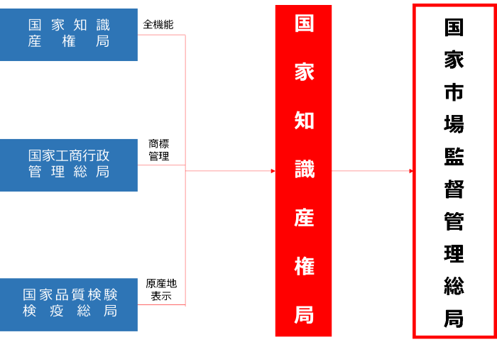 国内企業活動管理機構の組織改編（知的財産権局）