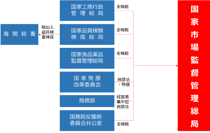 【参考】工商局を含めた国内企業活動管理機構の組織改編