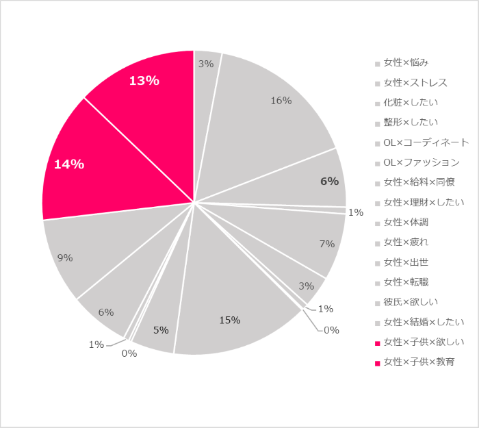 【グラフ】中国の女性の悩みの比率