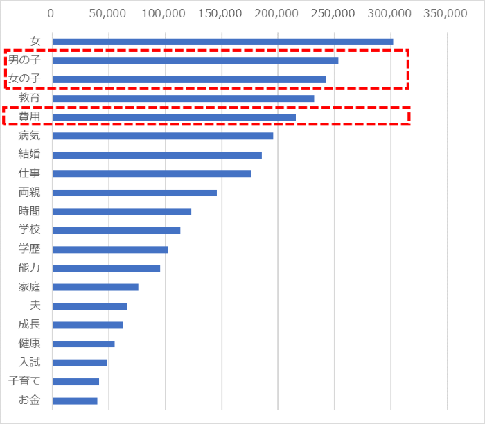 【グラフ】「子供×ほしい」のキーワードランキング