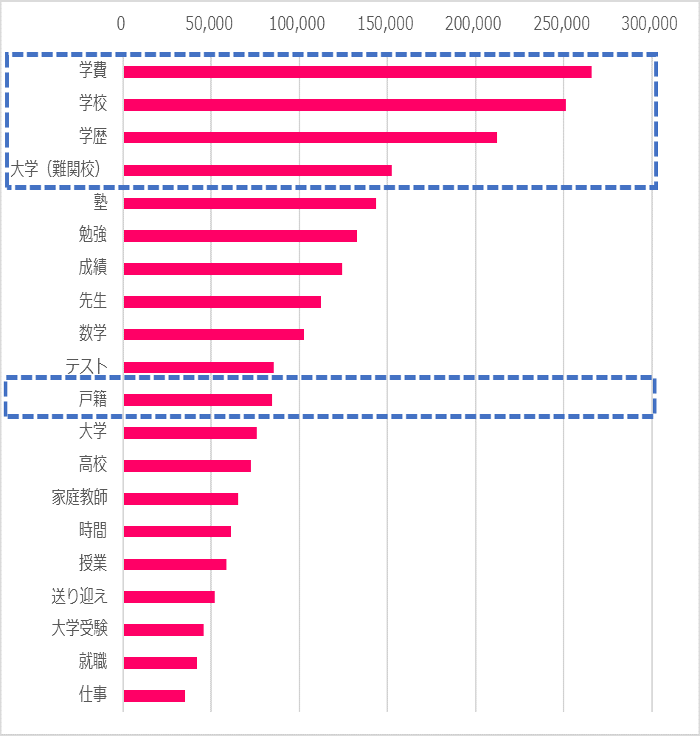 【グラフ】子供の教育に関する悩み