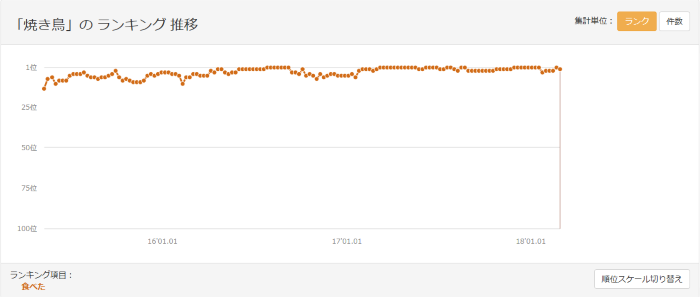 「焼き鳥」のランキング推移