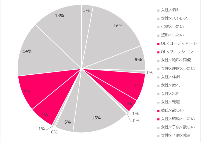 悩み全体における恋愛・結婚・ファッションの悩みの比率