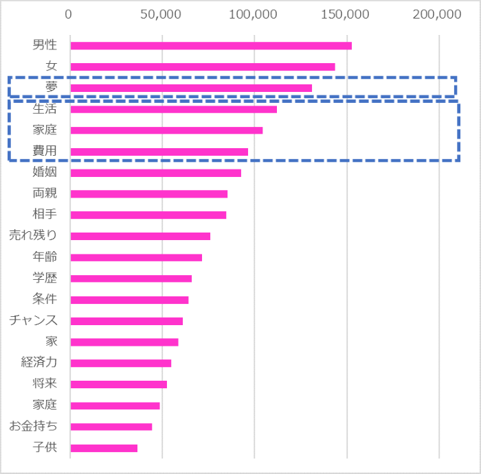 結婚に対する悩み グラフ