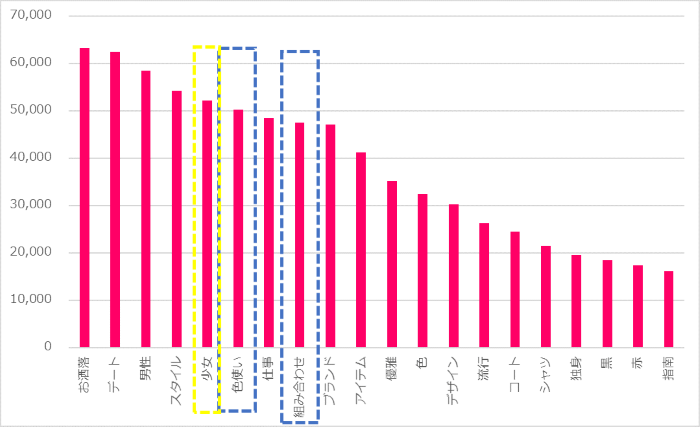 【グラフ】オフィスファッションに関する悩み