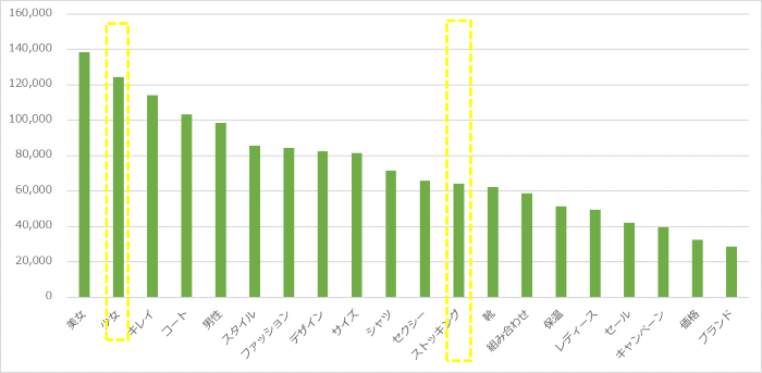 【グラフ】オフィスファッションのコーディネートに関する悩み