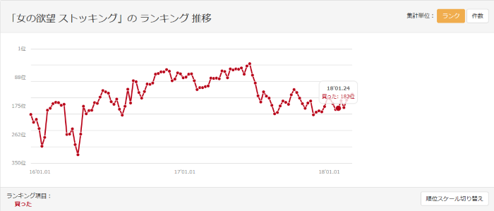 トレイン「女の欲望ストッキング」のランキング推移