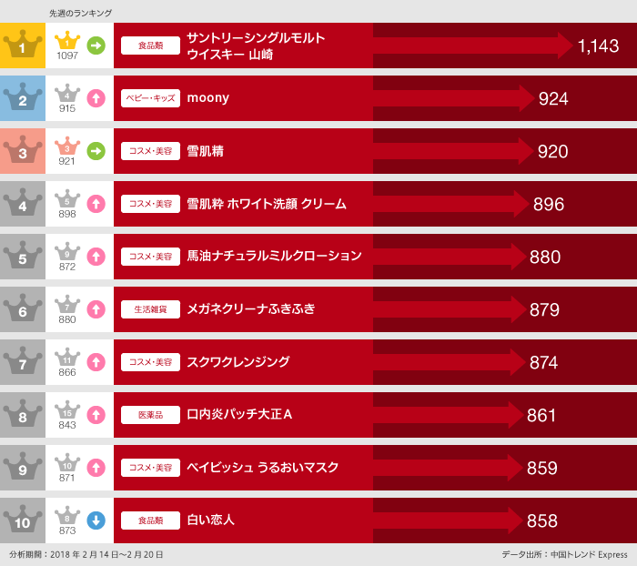 2018年2月14日~2月20日「買った」口コミランキング