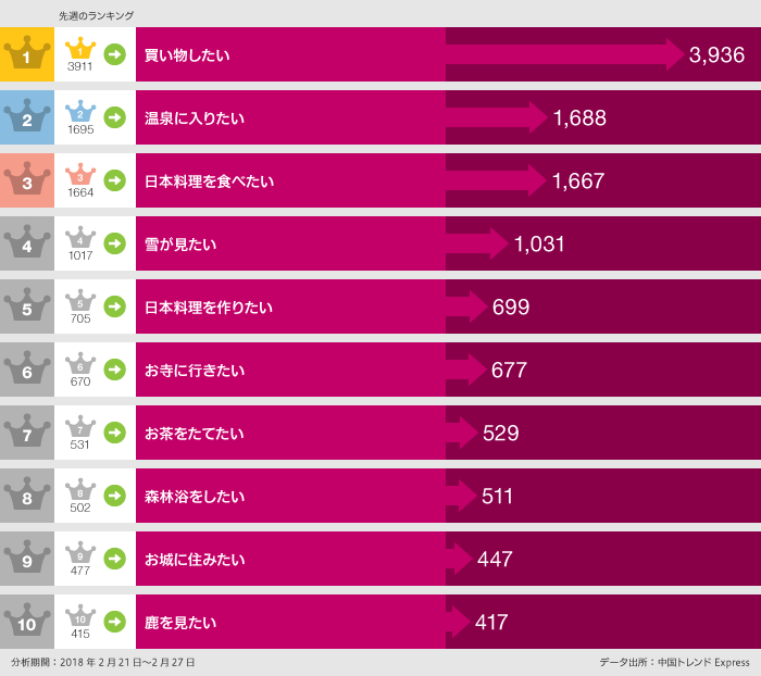 2018年2月21日～2018年2月27日の日本で〇〇したい口コミ数ランキング