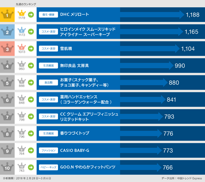 2018年2月28日～2018年3月6日 日本で「買いたい」口コミランキング