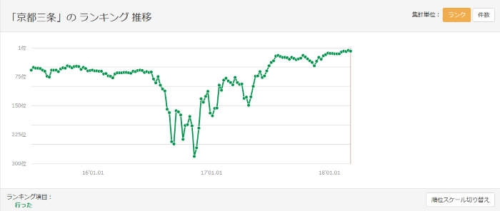 「京都三条」のランキング推移