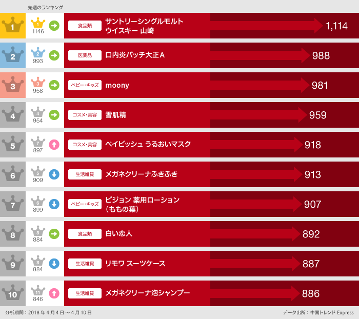 4月4日〜4月10日「食べた」ランキングから