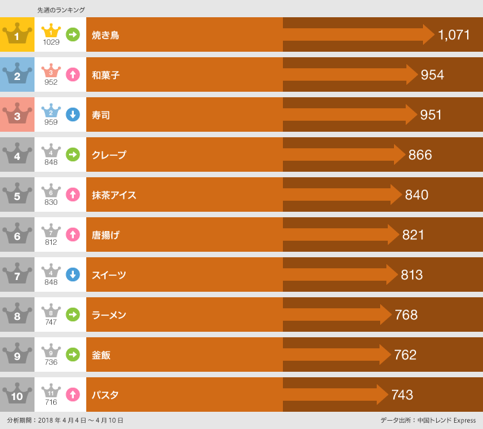 4月4日〜4月10日「食べた」ランキングから