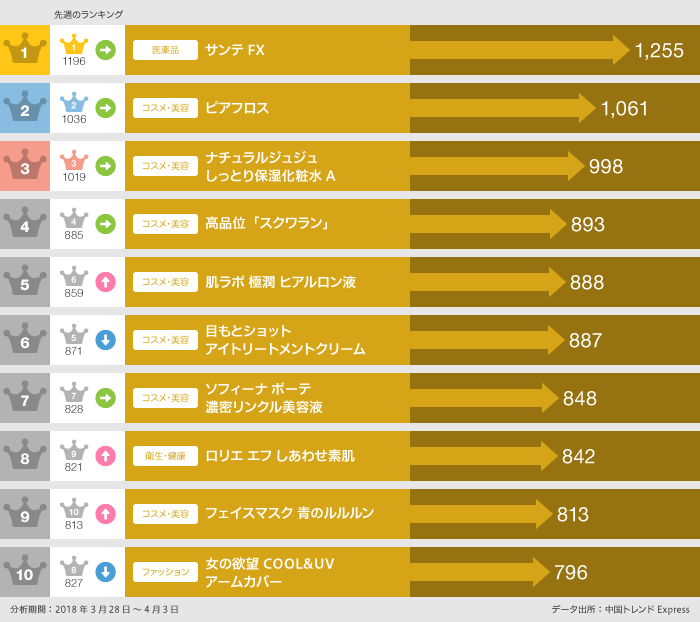 2018年3月28日～4月3日の「EC人気商品」口コミ数ランキング