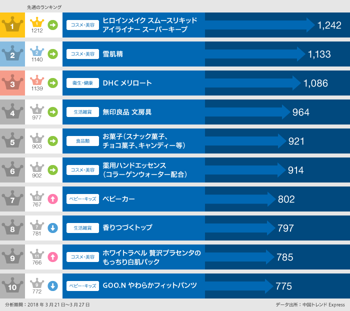 2018年3月21日~3月27日の「買いたい」口コミ数ランキング