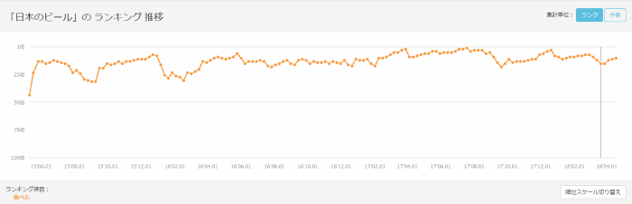 「日本のビール」のランキング推移