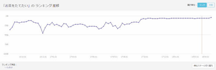 「お茶をたてたい」ランキング推移