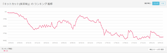 「キットカット(抹茶味)」ランキング推移