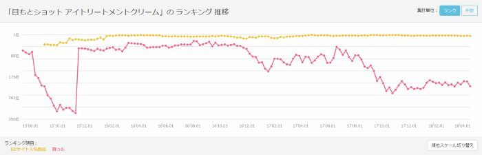 「目もとショット アイトリートメントクリーム」ランキング推移